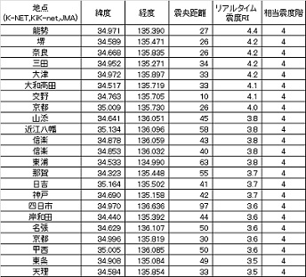 大阪 府 気象庁